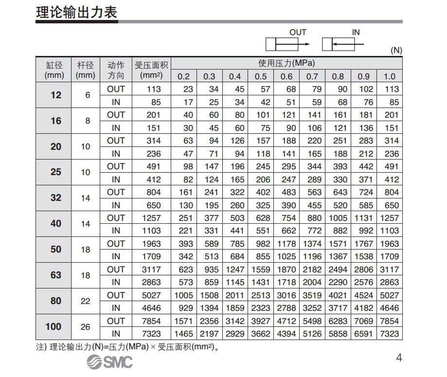 SMC气控阀